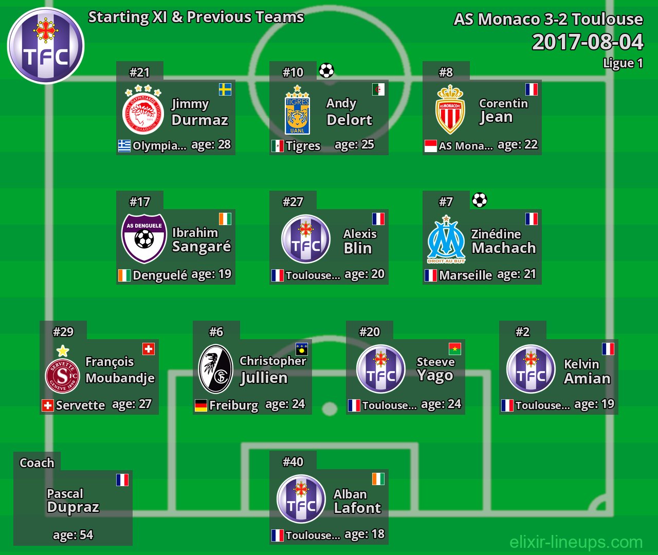Toulouse Starting XI & Previous Teams 2017-08-04