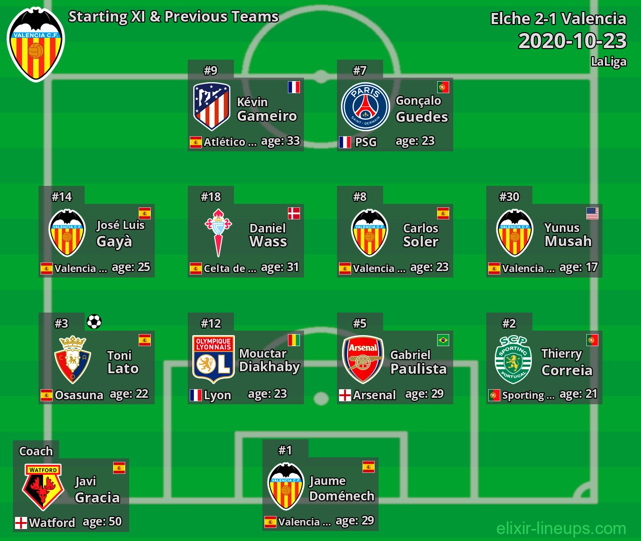 Valencia Starting XI & Previous Teams 2020-10-23