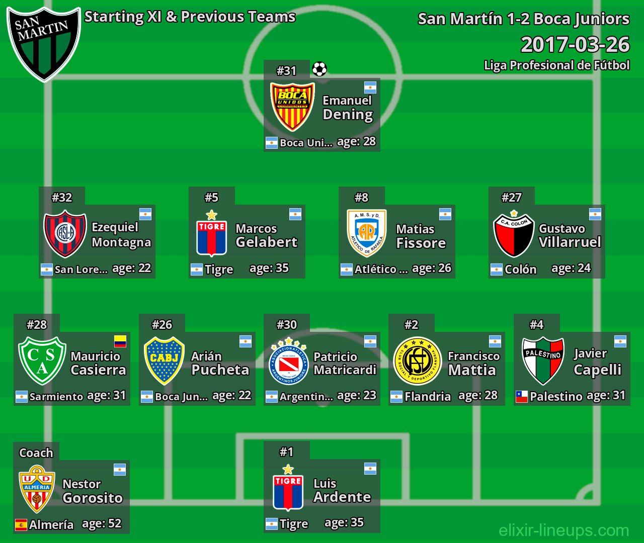 San Martín Starting XI & Previous Teams 2017-03-26