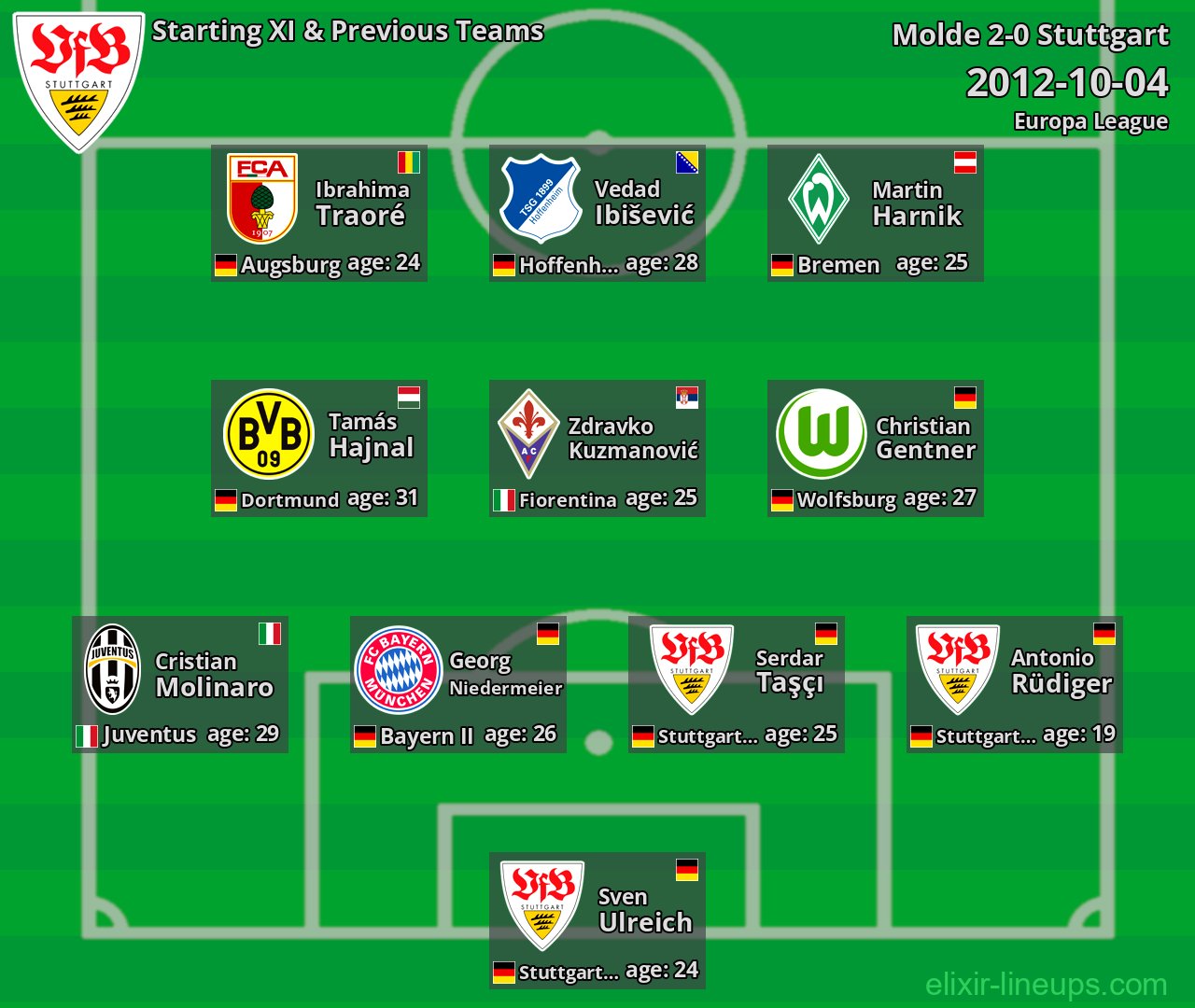 Stuttgart Starting XI & Previous Teams 2012-10-04