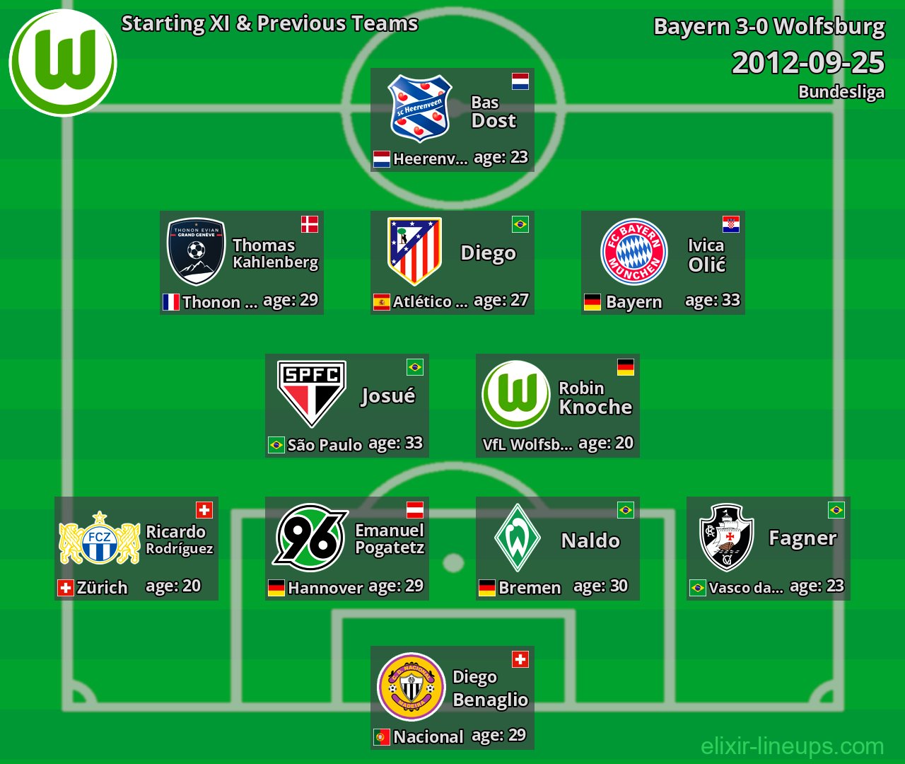 Wolfsburg Starting XI & Previous Teams 2012-09-25