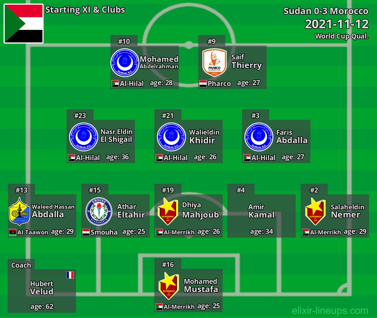 Sudan Starting XI 2021-11-12