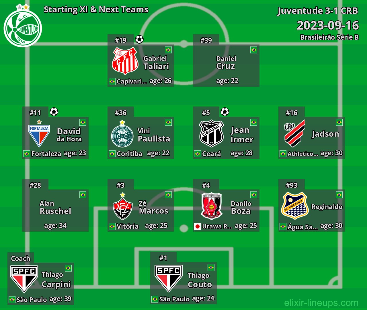 Juventude Starting XI & Next Teams 2023-09-16