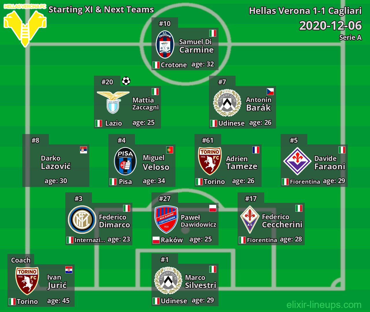 Hellas Verona Starting XI & Next Teams 2020-12-06