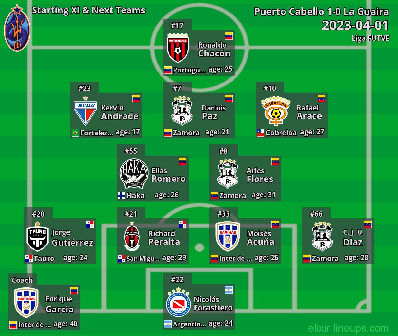 La Guaira Starting XI & Next Teams 2023-04-01