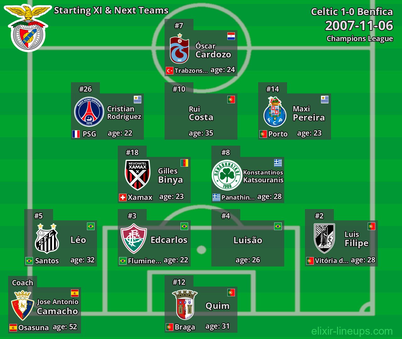 Benfica Starting XI & Next Teams 2007-11-06