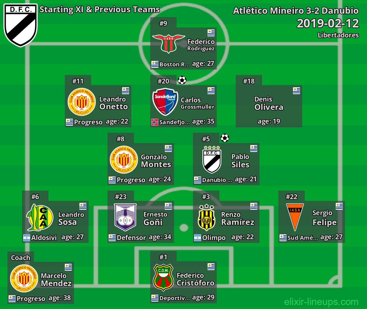 Danubio Starting XI & Previous Teams 2019-02-12