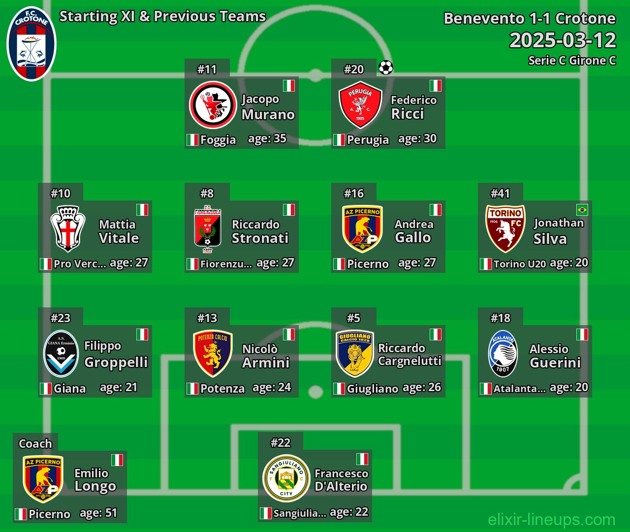 Crotone Starting XI & Previous Teams 2025-03-12