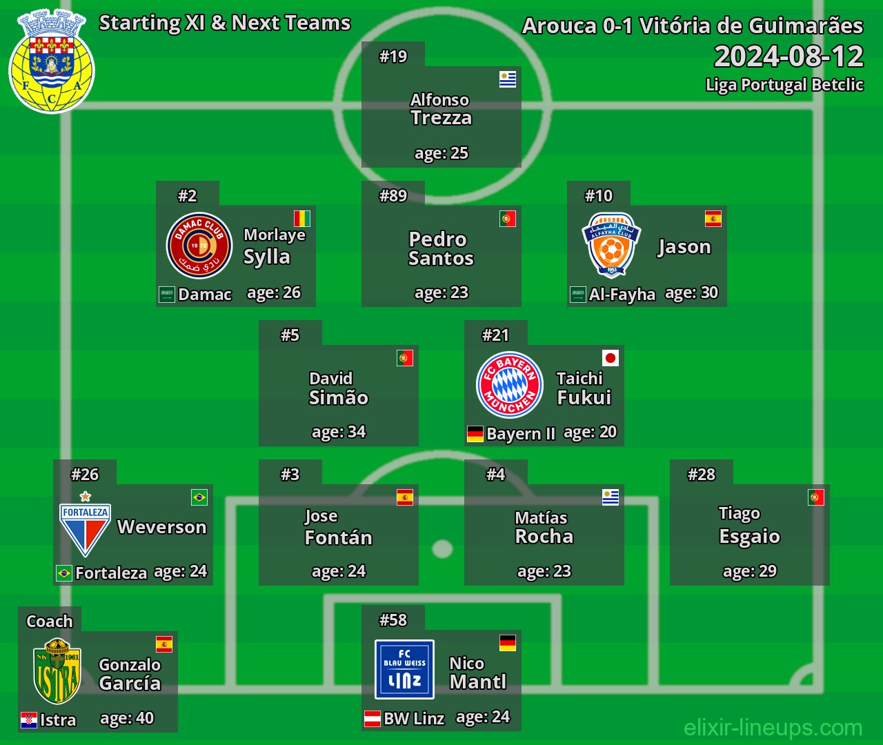 Arouca Starting XI & Next Teams 2024-08-12