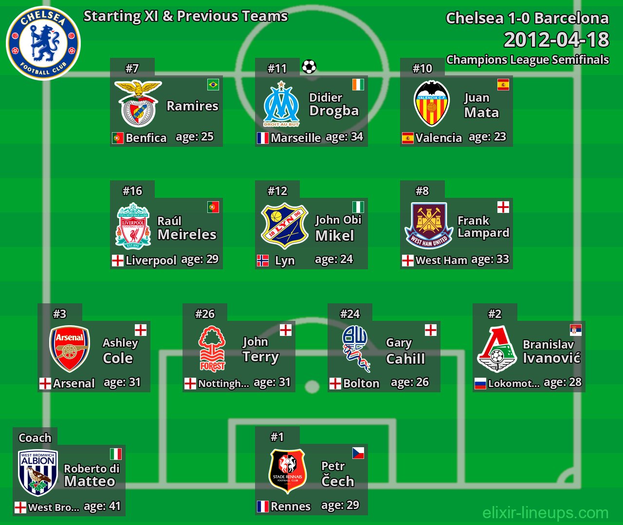 Chelsea Starting XI & Previous Teams 2012-04-18