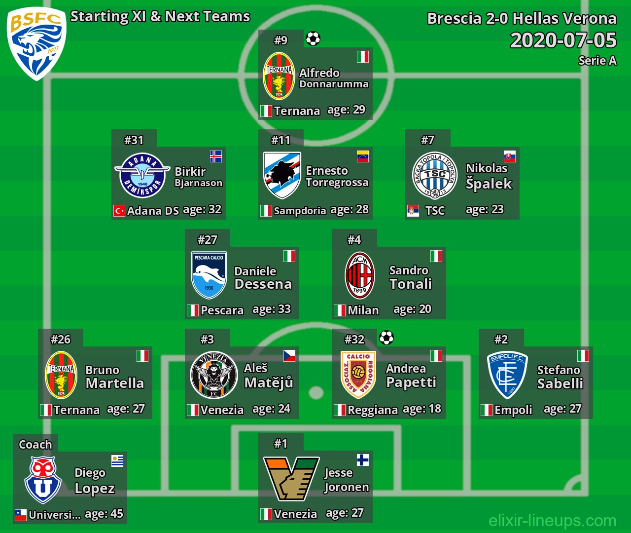 Brescia Starting XI & Next Teams 2020-07-05