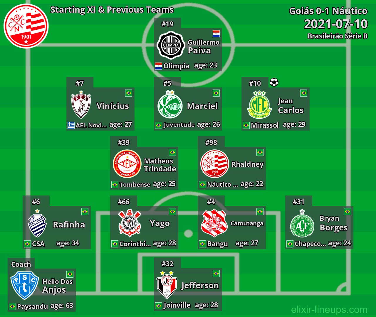 Náutico Starting XI & Previous Teams 2021-07-10