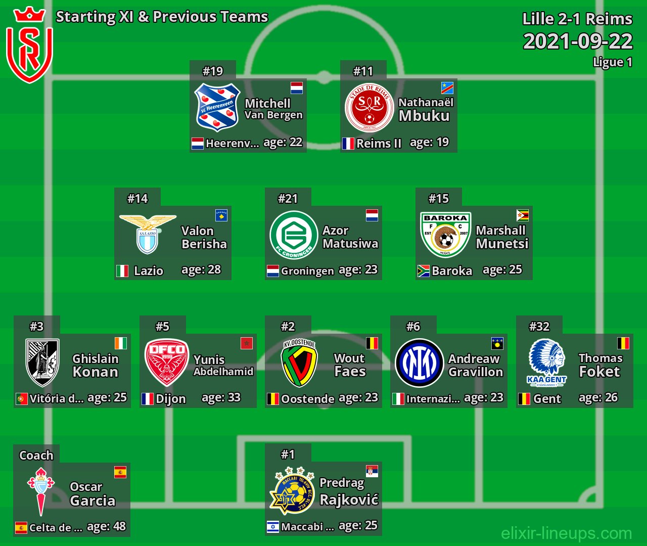 Reims Starting XI & Previous Teams 2021-09-22