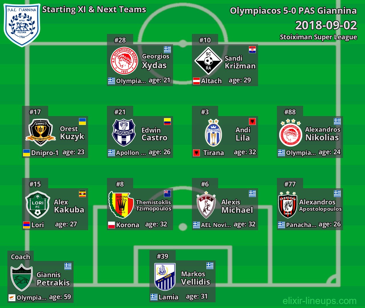 PAS Giannina Starting XI & Next Teams 2018-09-02