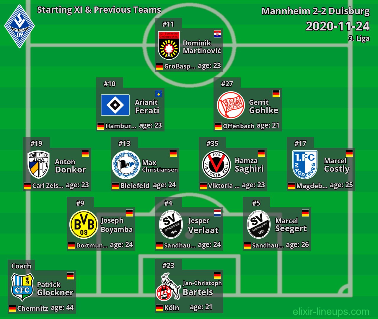 Mannheim Starting XI & Previous Teams 2020-11-24