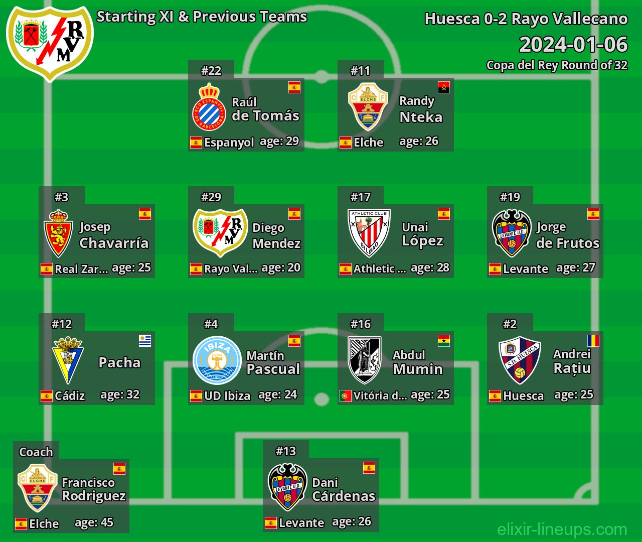 Rayo Vallecano Starting XI & Previous Teams 2024-01-06