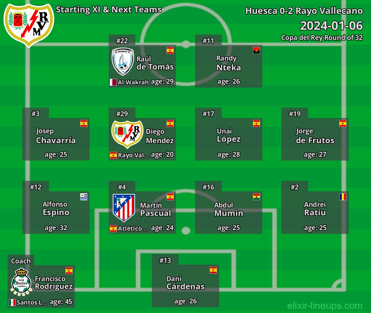 Rayo Vallecano Starting XI & Next Teams 2024-01-06