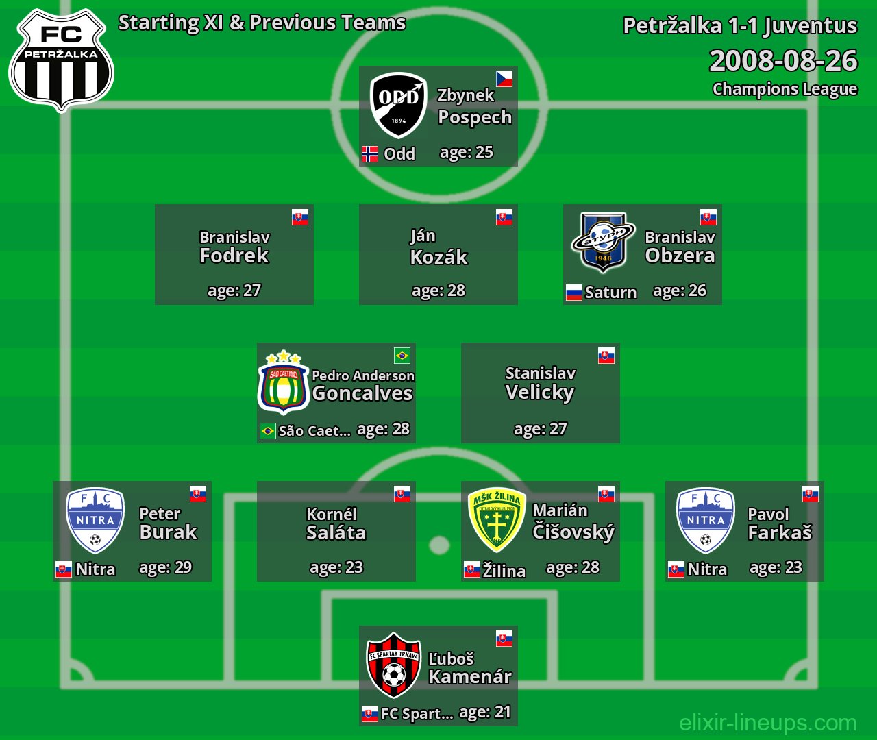 Petržalka Starting XI & Previous Teams 2008-08-26