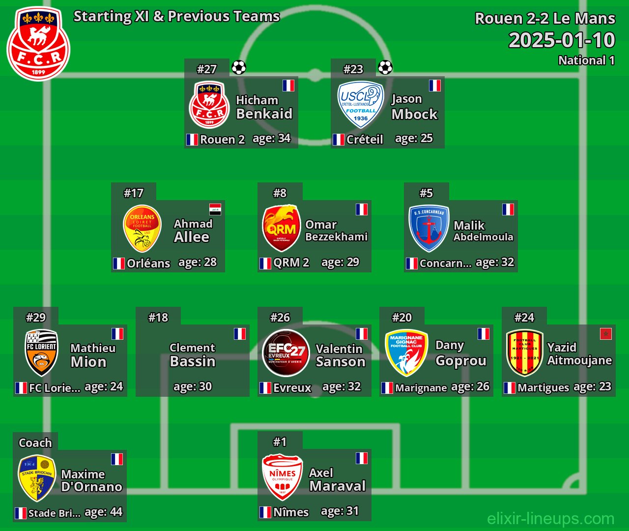 Rouen Starting XI & Previous Teams 2025-01-10