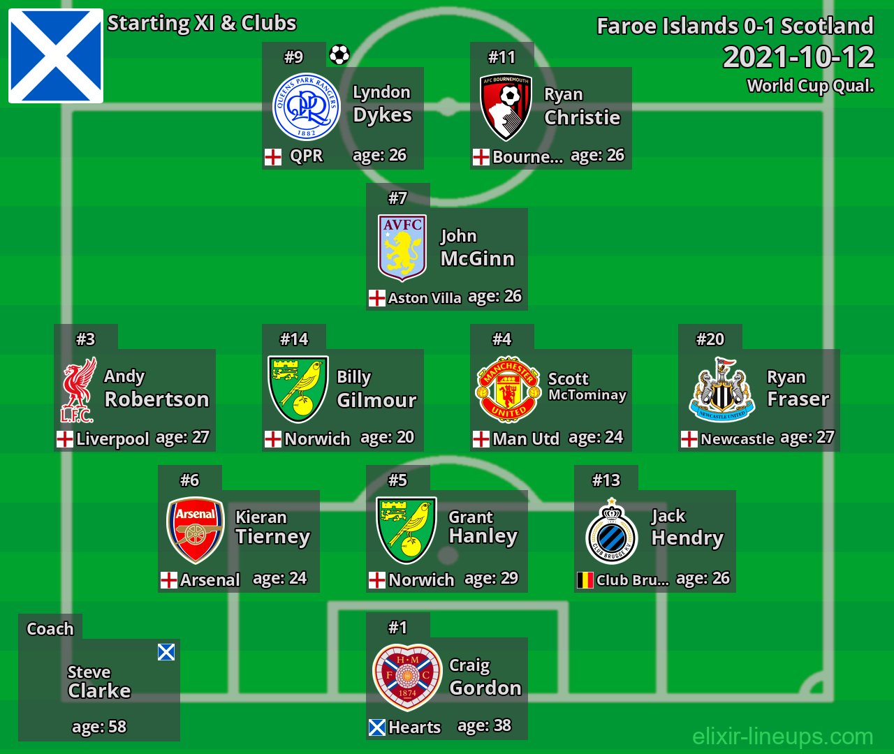 Scotland Starting XI 2021-10-12