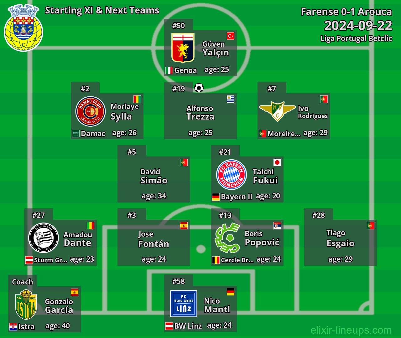 Arouca Starting XI & Next Teams 2024-09-22