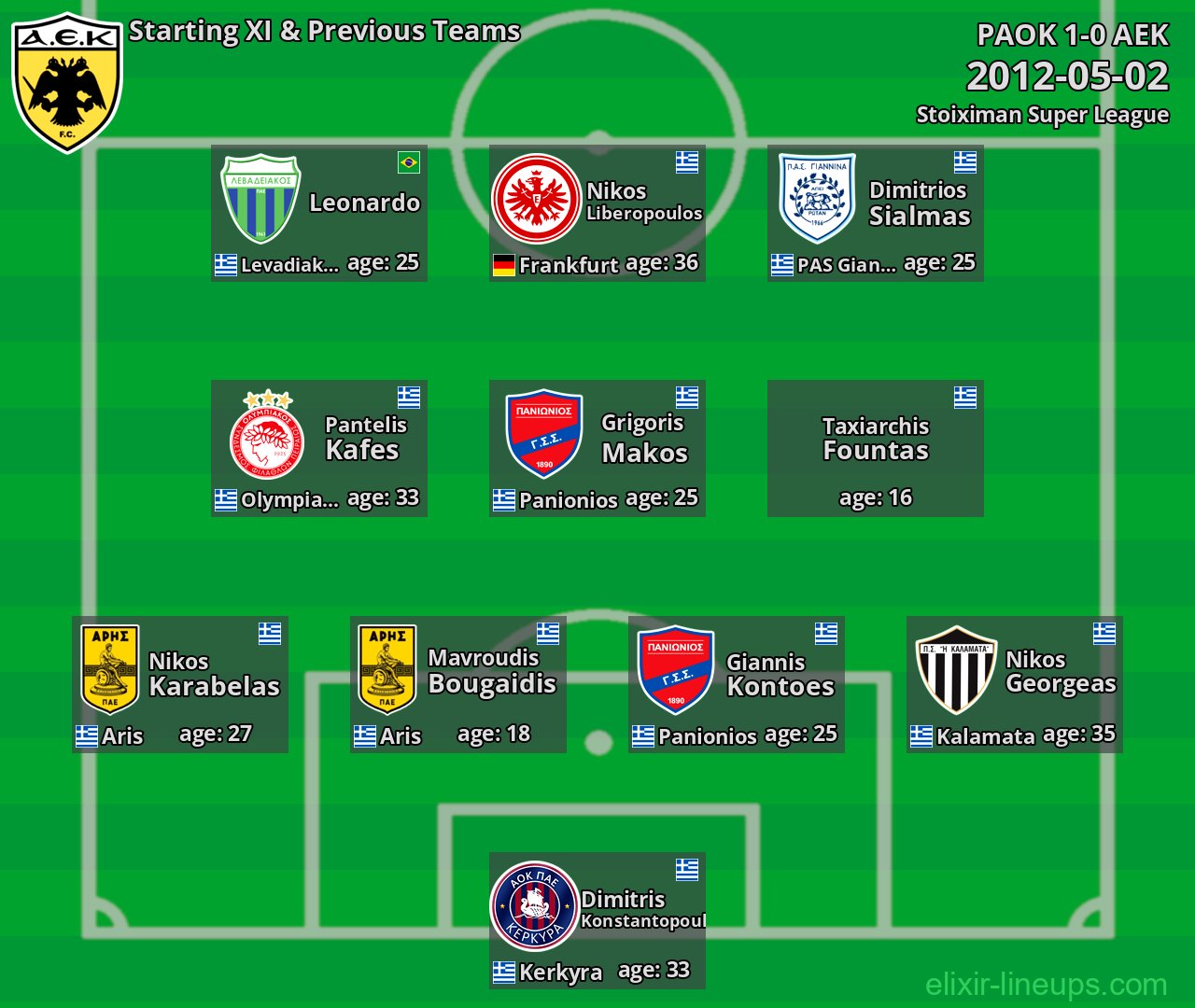 AEK Starting XI & Previous Teams 2012-05-02