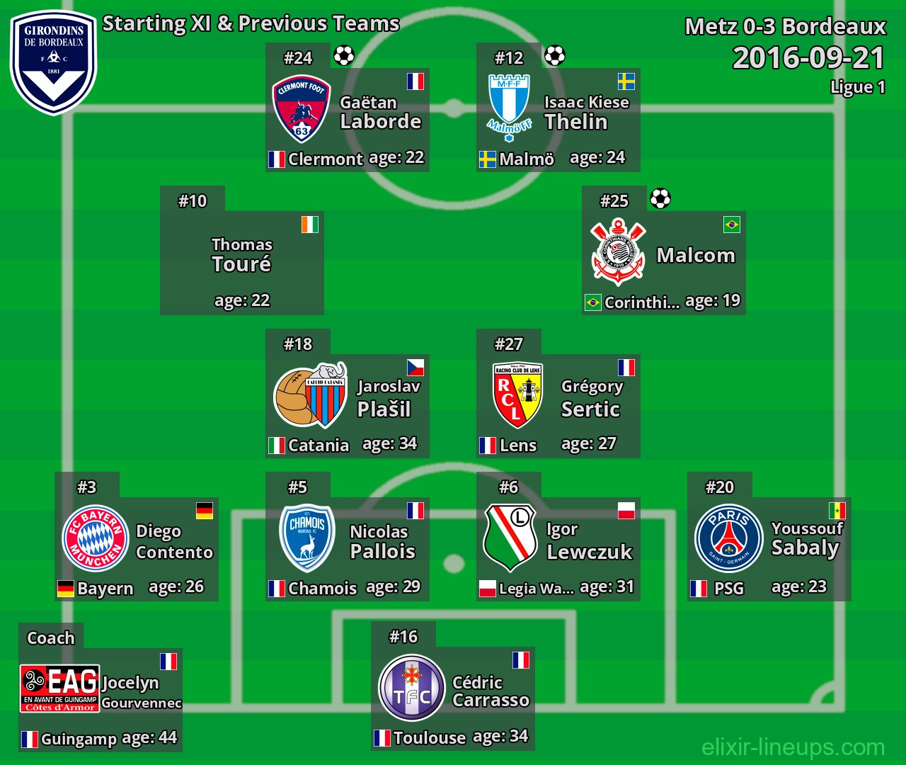 Bordeaux Starting XI & Previous Teams 2016-09-21