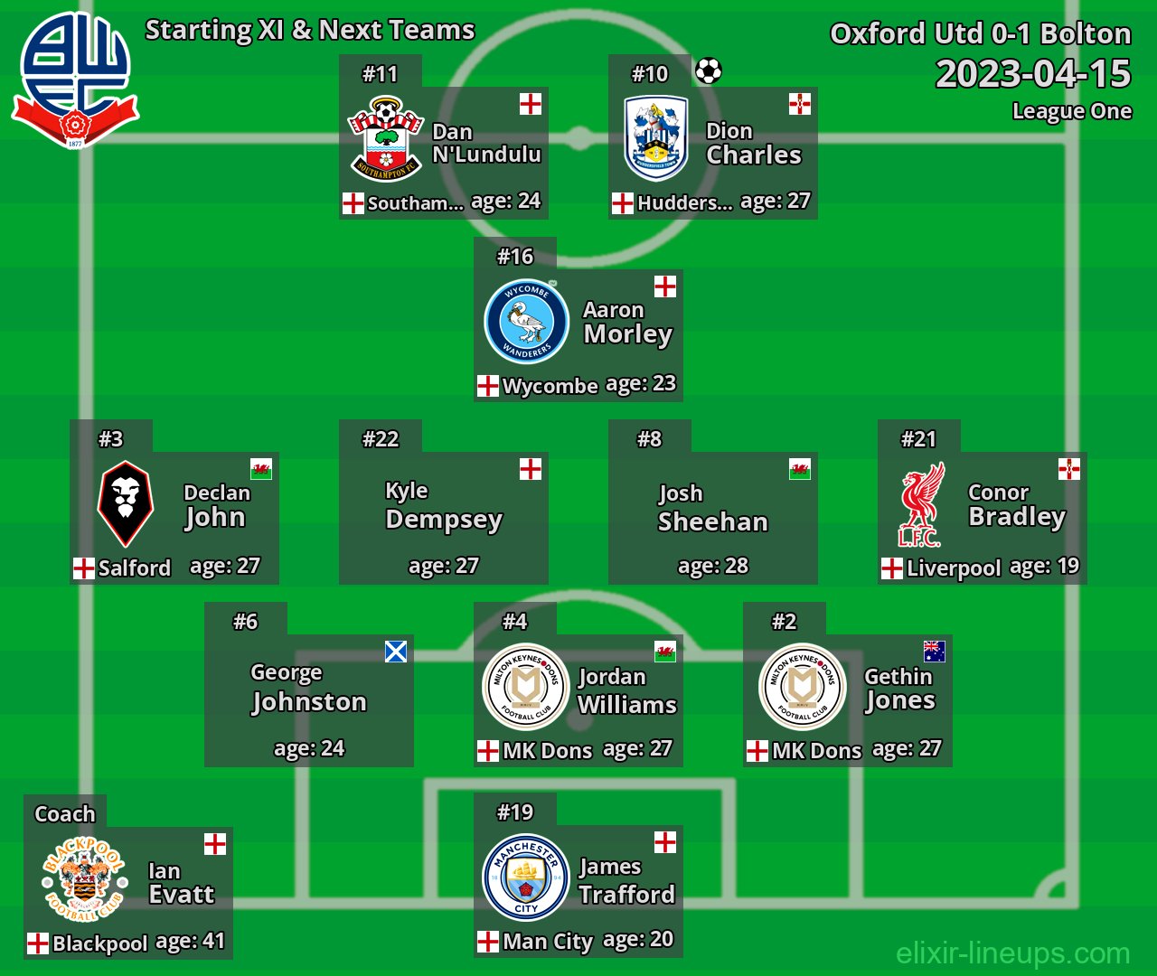 Bolton Starting XI & Next Teams 2023-04-15