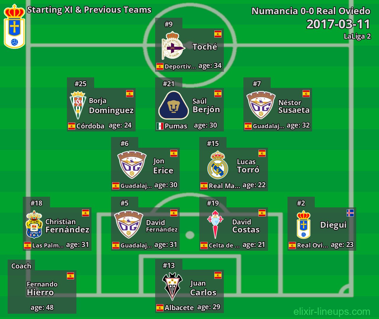 Real Oviedo Starting XI & Previous Teams 2017-03-11