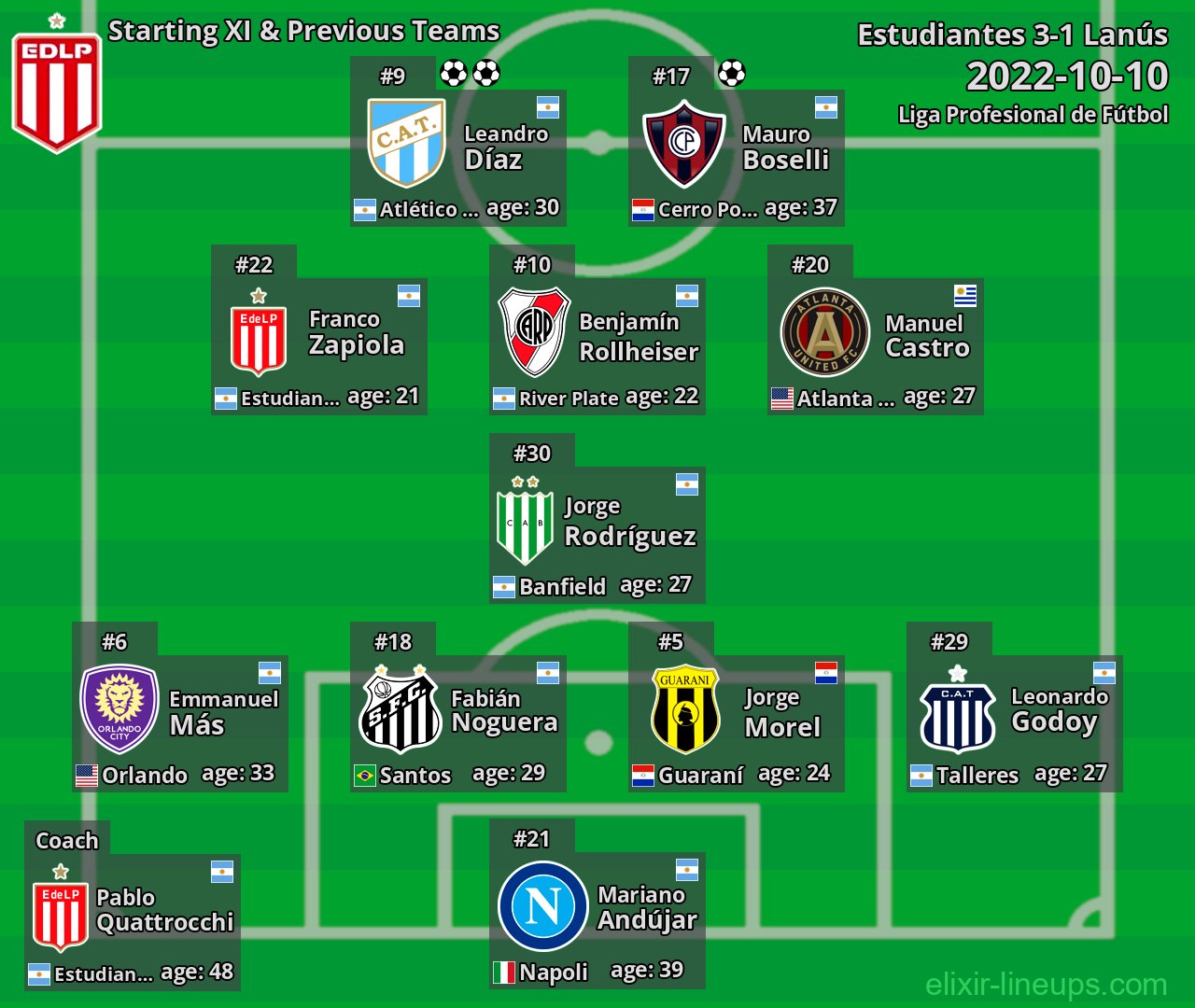 Estudiantes Starting XI & Previous Teams 2022-10-10