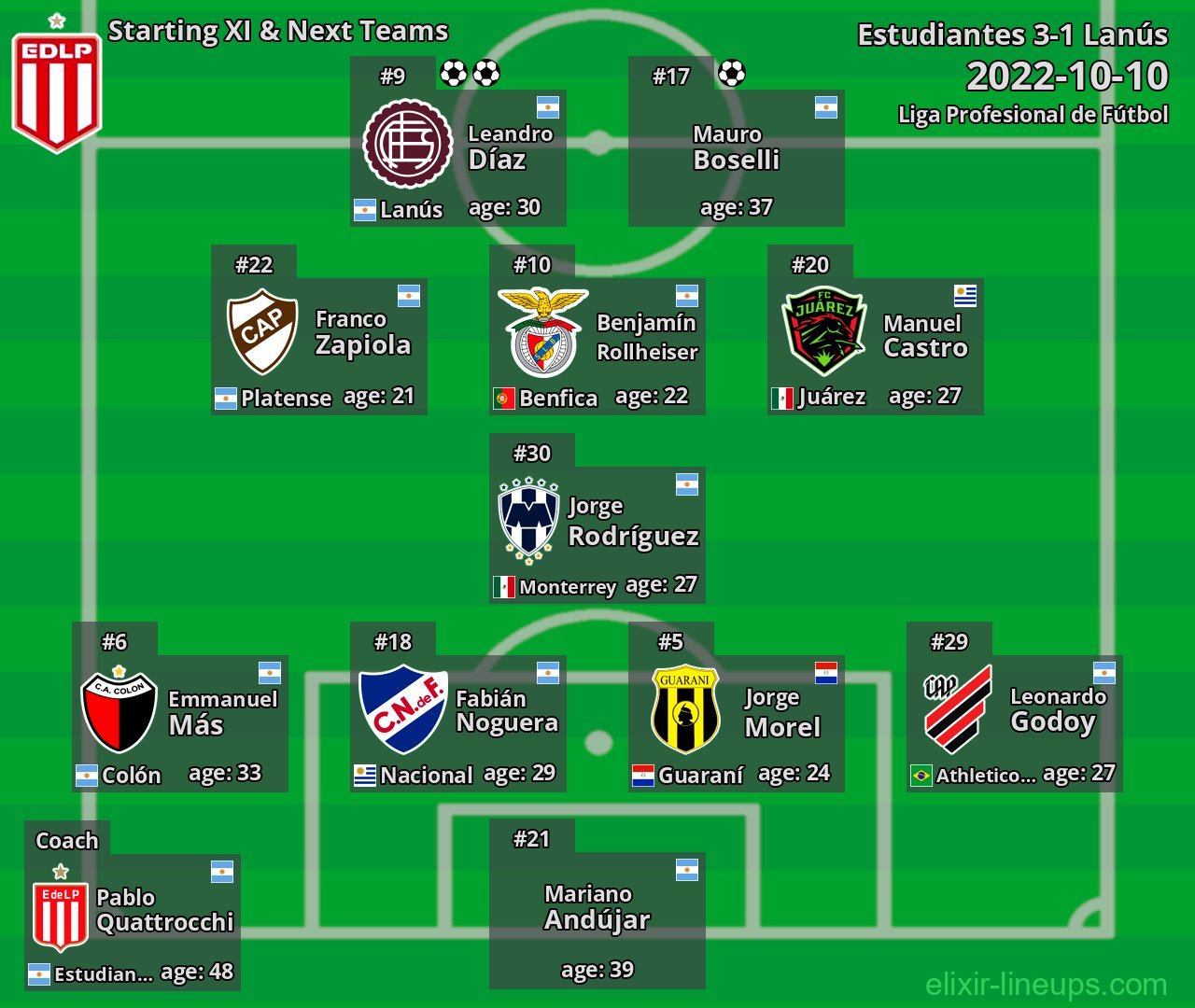 Estudiantes Starting XI & Next Teams 2022-10-10