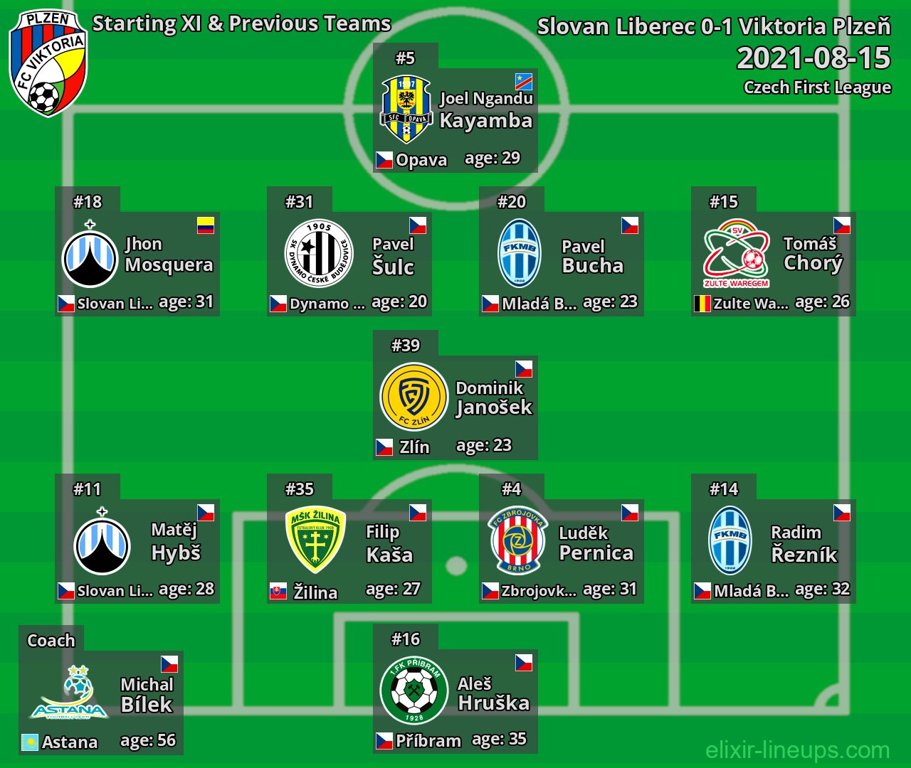 Viktoria Plzeň Starting XI & Previous Teams 2021-08-15