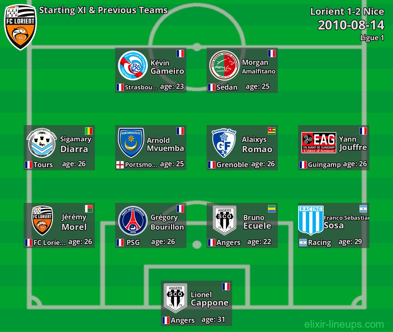 Lorient Starting XI & Previous Teams 2010-08-14