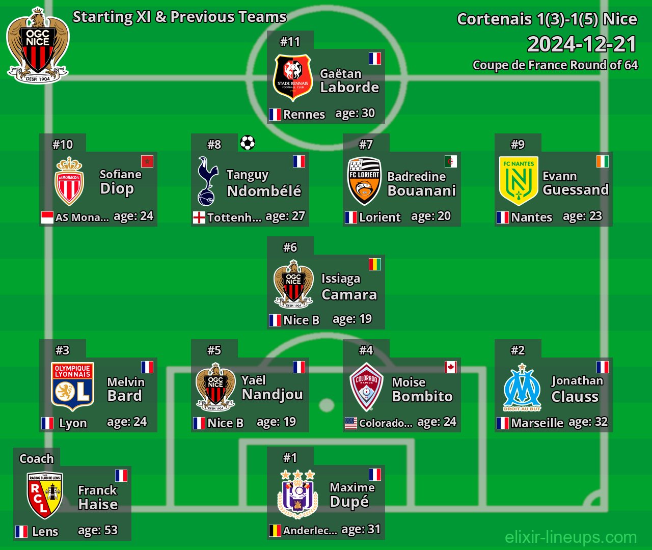 Nice Starting XI & Previous Teams 2024-12-21