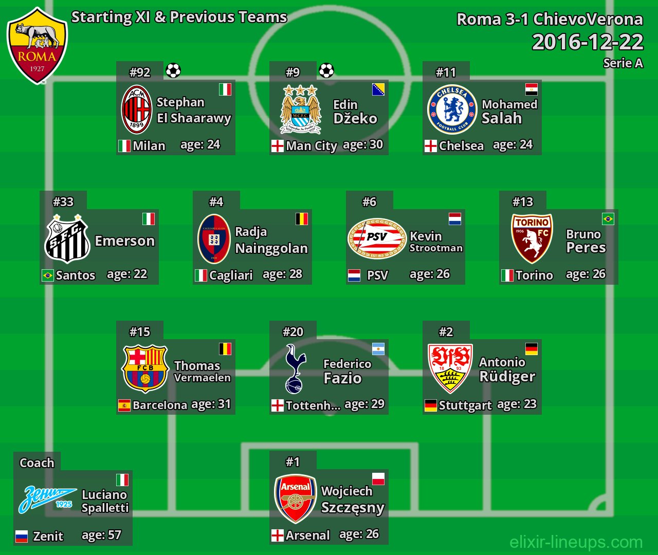 Roma Starting XI & Previous Teams 2016-12-22