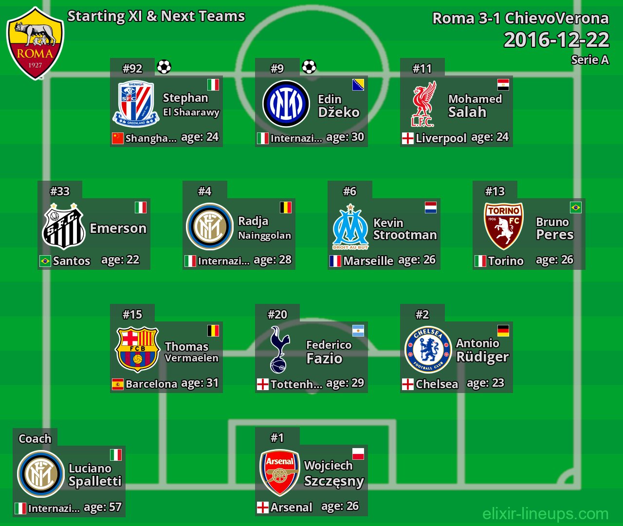 Roma Starting XI & Next Teams 2016-12-22