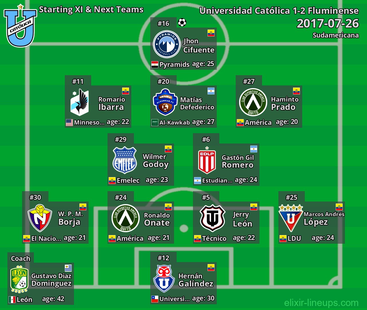 Universidad Católica Starting XI & Next Teams 2017-07-26