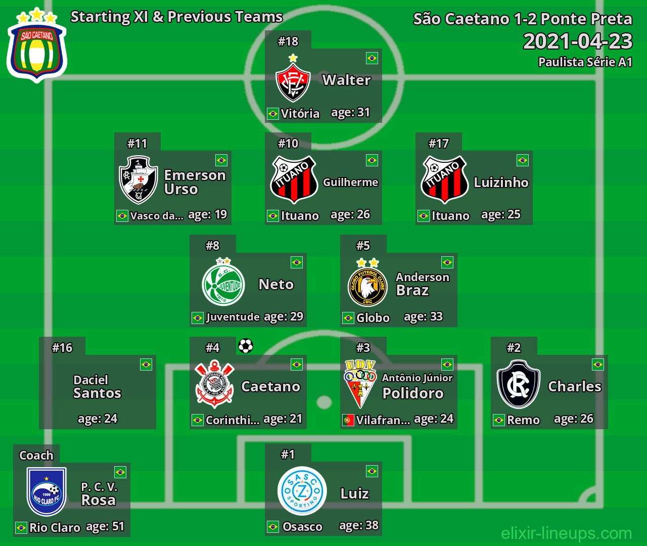 São Caetano Starting XI & Previous Teams 2021-04-23