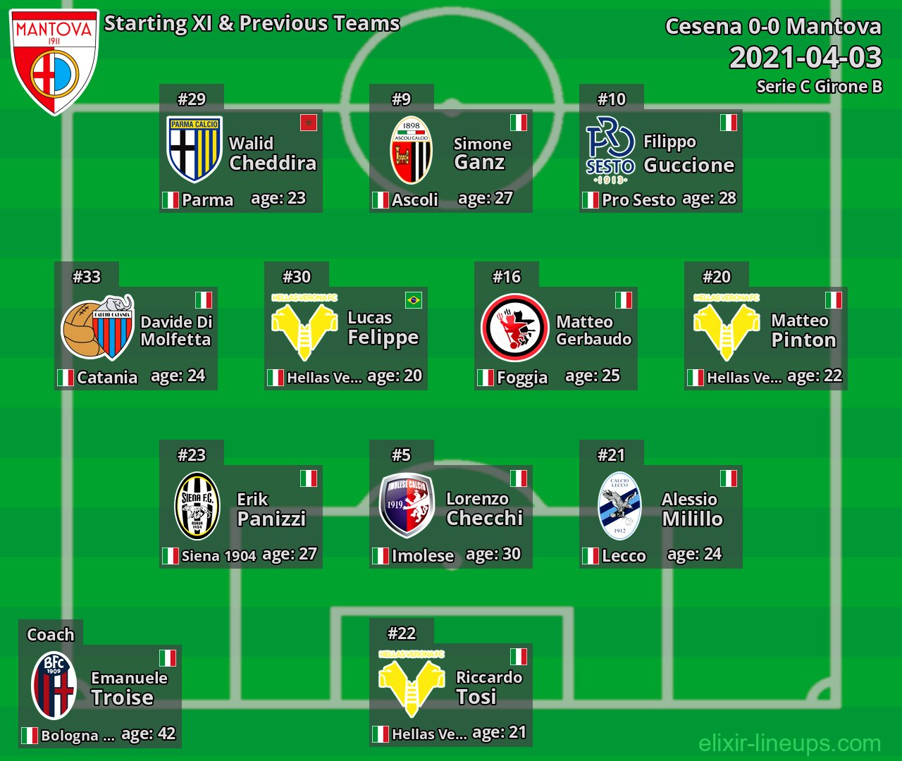 Mantova Starting XI & Previous Teams 2021-04-03