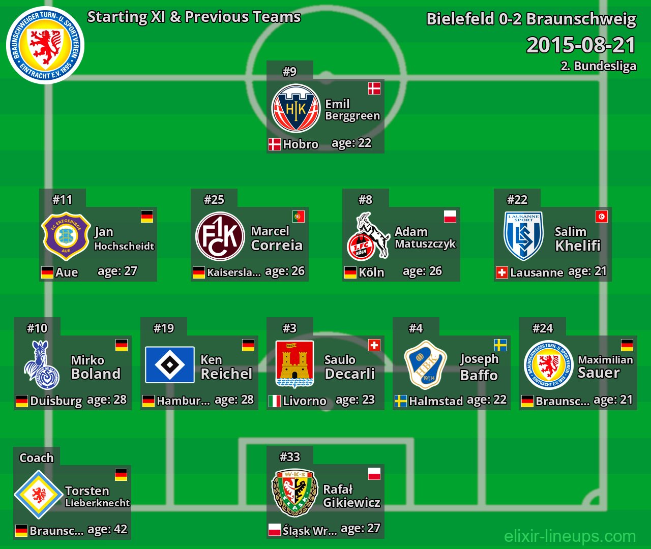 Braunschweig Starting XI & Previous Teams 2015-08-21