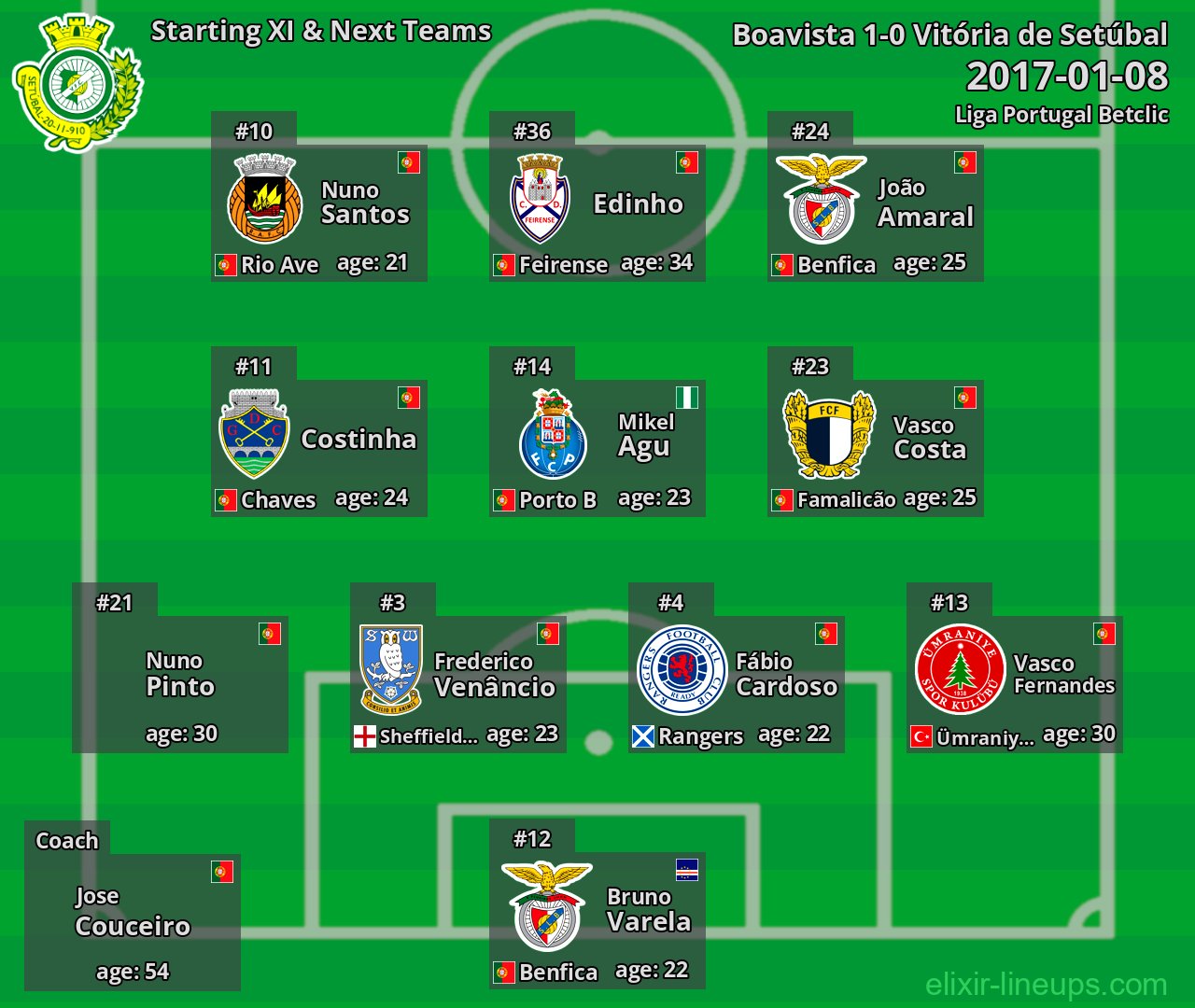 Vitória de Setúbal Starting XI & Next Teams 2017-01-08