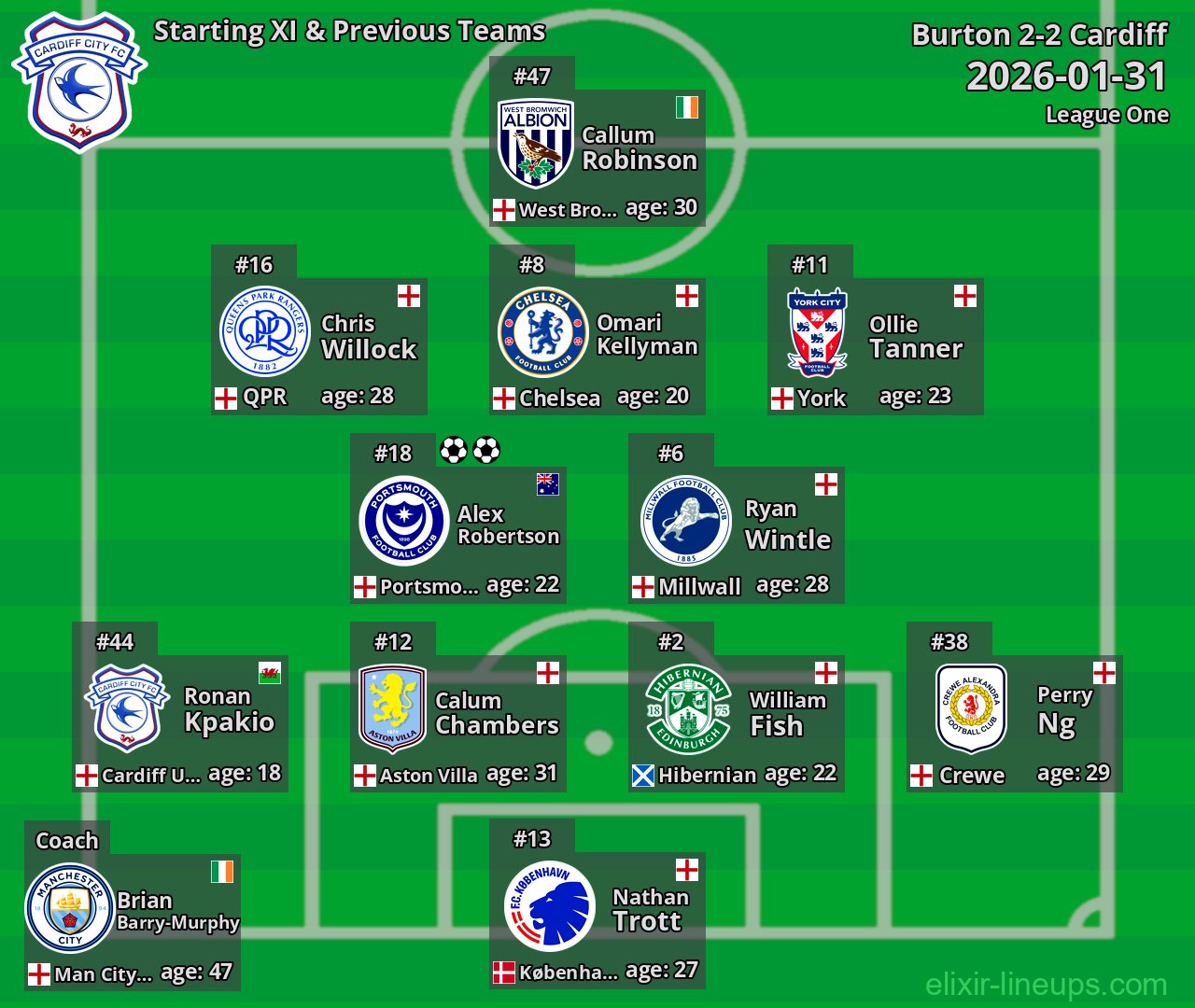 Cardiff Starting XI & Previous Teams 2026-01-31