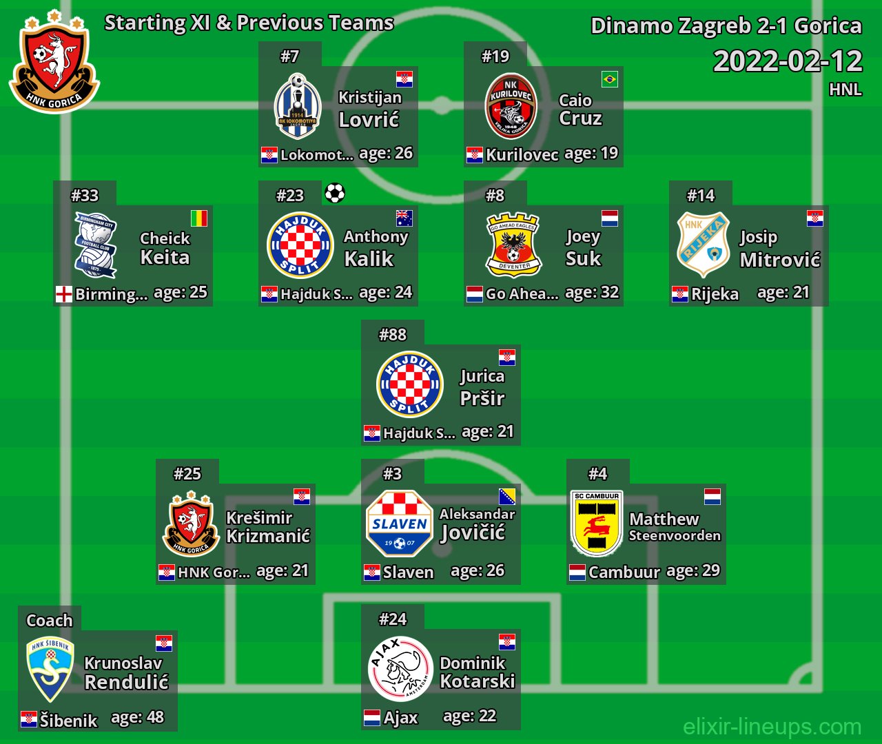 Gorica Starting XI & Previous Teams 2022-02-12