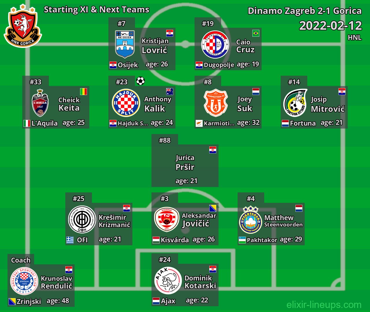 Gorica Starting XI & Next Teams 2022-02-12