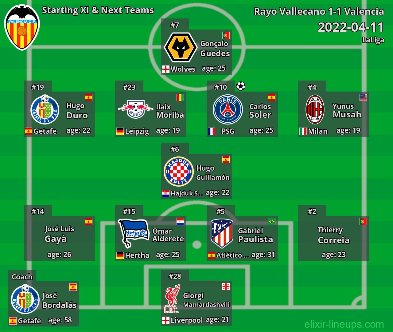 Valencia Starting XI & Next Teams 2022-04-11
