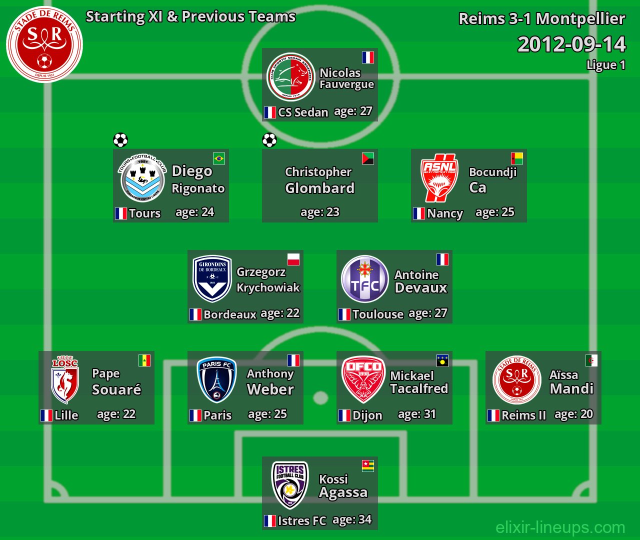 Reims Starting XI & Previous Teams 2012-09-14