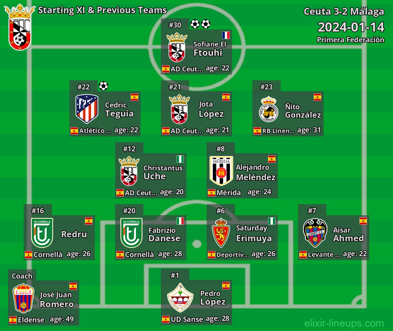 Ceuta Starting XI & Previous Teams 2024-01-14