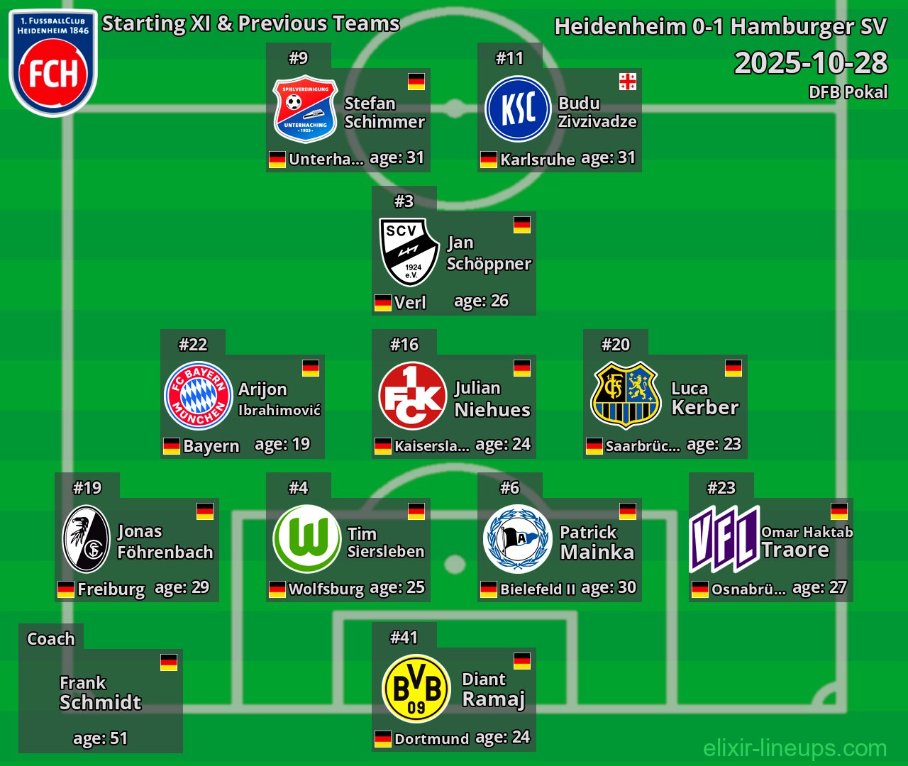 Heidenheim Starting XI & Previous Teams 2025-10-28
