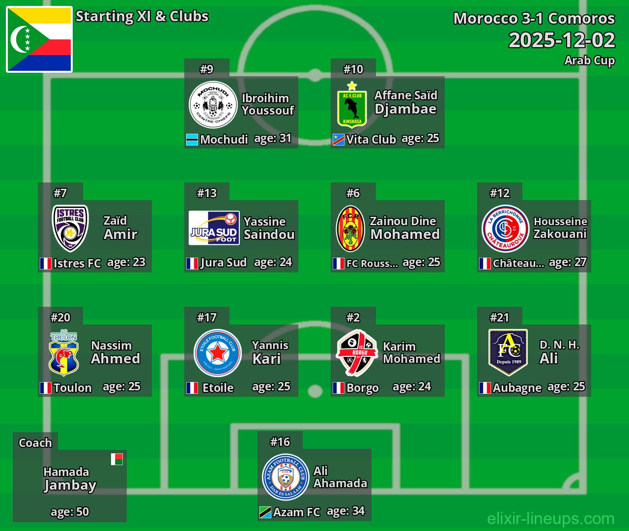 Comoros Starting XI 2025-12-02