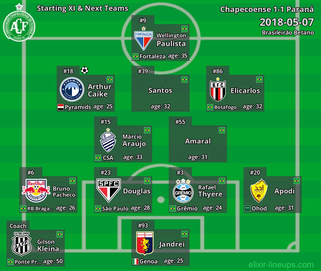 Chapecoense Starting XI & Next Teams 2018-05-07